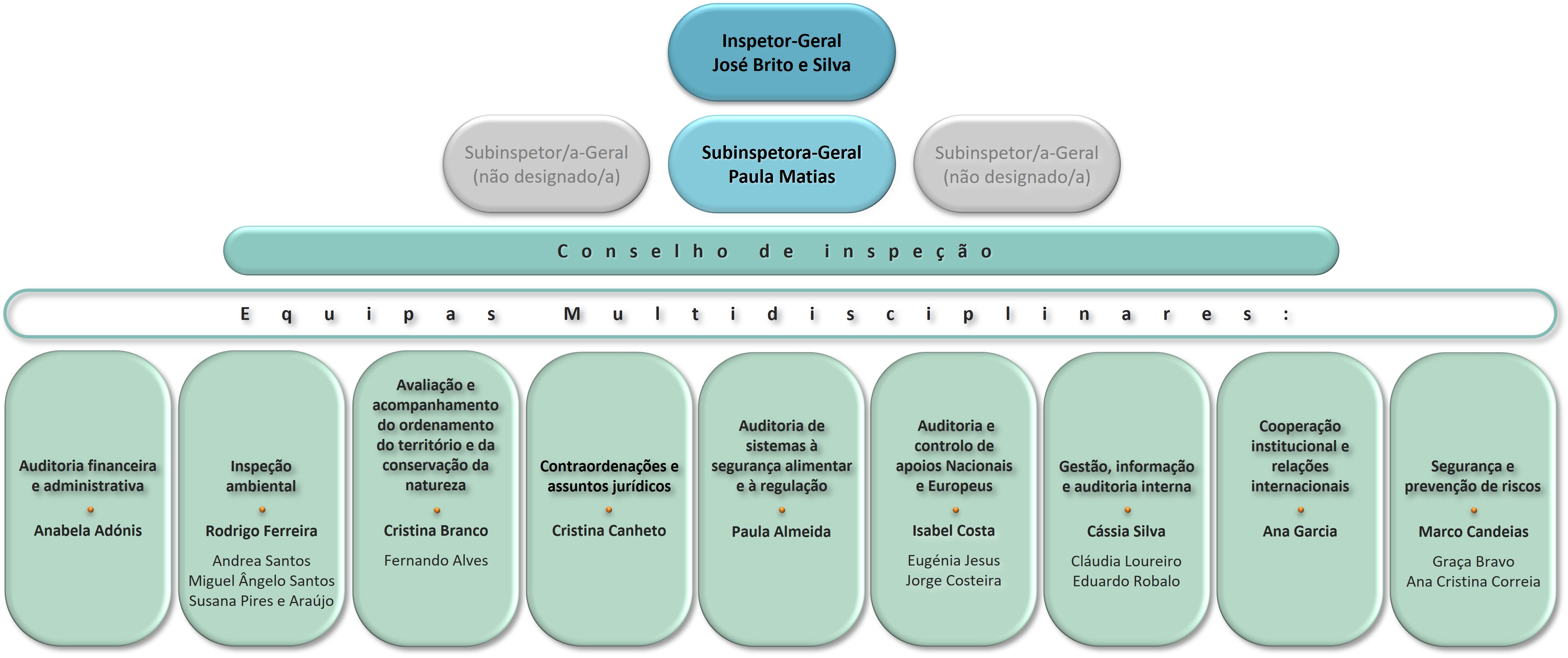 Organograma IGAMAOT, 2026 -  estrutura matricial baseada em equipas multidisciplinares que trabalham por projetos e ações.
As principais áreas estratégicas são inspeção ambiental, Ordenamento do Território, auditoria financeira e administrativa. segurança alimentar, gestão de riscos, cooperação institucional e relações internacionais, entre outras.